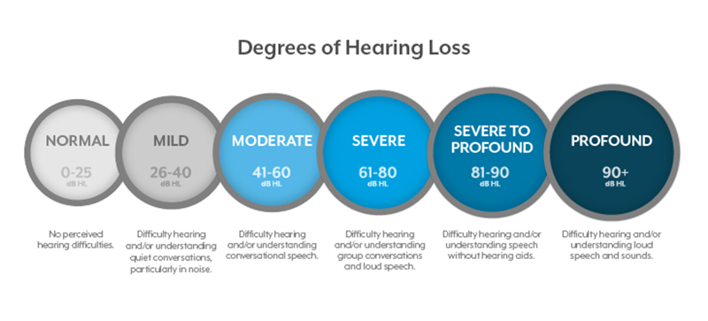 Degrees of Hearing Loss